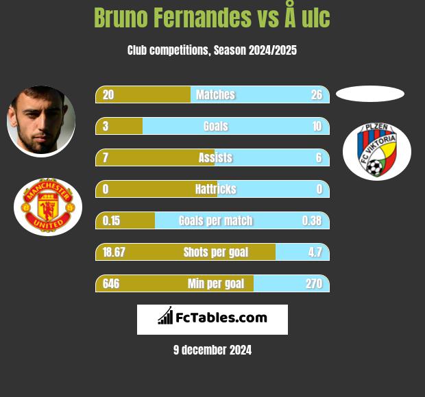 Bruno Fernandes vs Å ulc h2h player stats