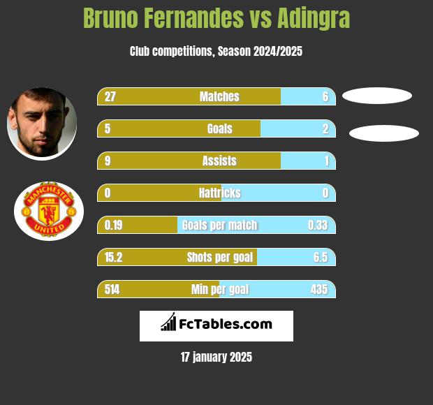 Bruno Fernandes vs Adingra h2h player stats