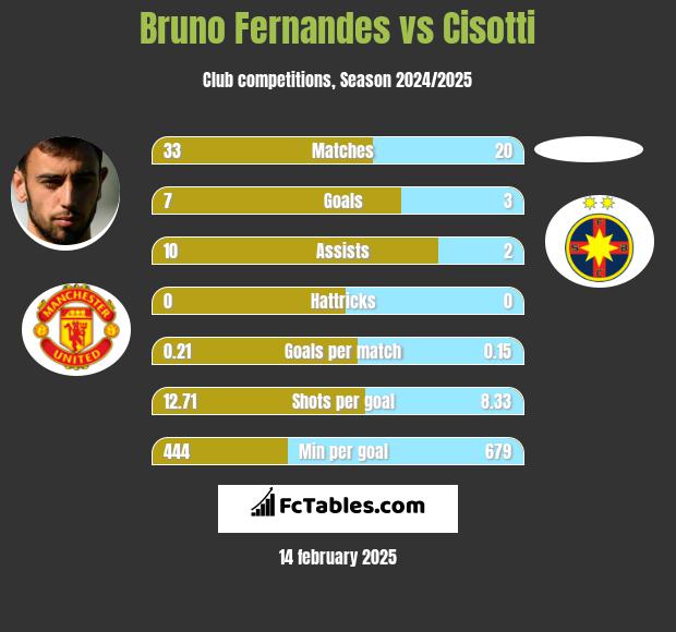 Bruno Fernandes vs Cisotti h2h player stats