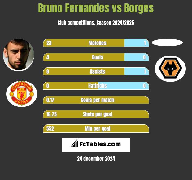 Bruno Fernandes vs Borges h2h player stats