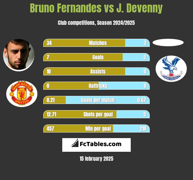 Bruno Fernandes vs J. Devenny h2h player stats