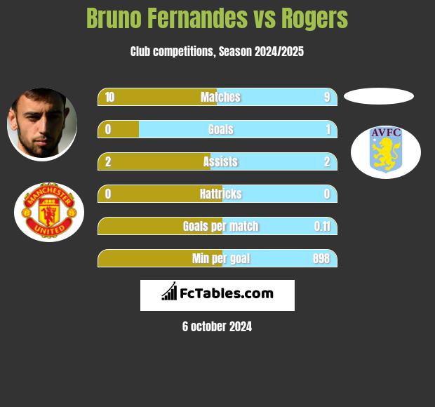 Bruno Fernandes vs Rogers h2h player stats