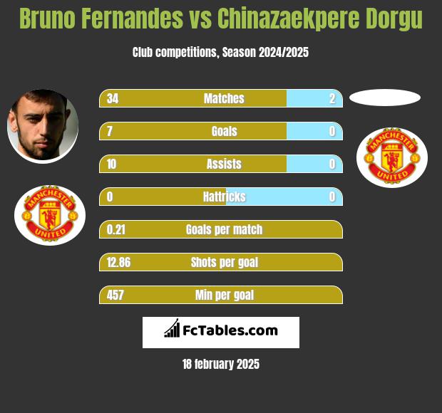 Bruno Fernandes vs Chinazaekpere Dorgu h2h player stats