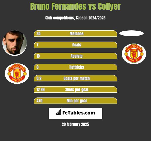 Bruno Fernandes vs Collyer h2h player stats