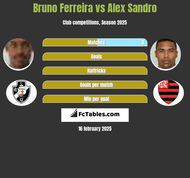 Bruno Ferreira vs Alex Sandro h2h player stats