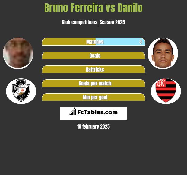 Bruno Ferreira vs Danilo h2h player stats