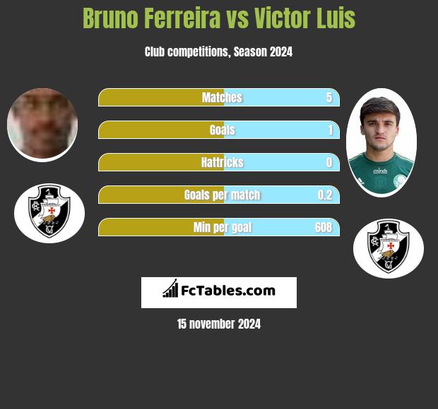 Bruno Ferreira vs Victor Luis h2h player stats