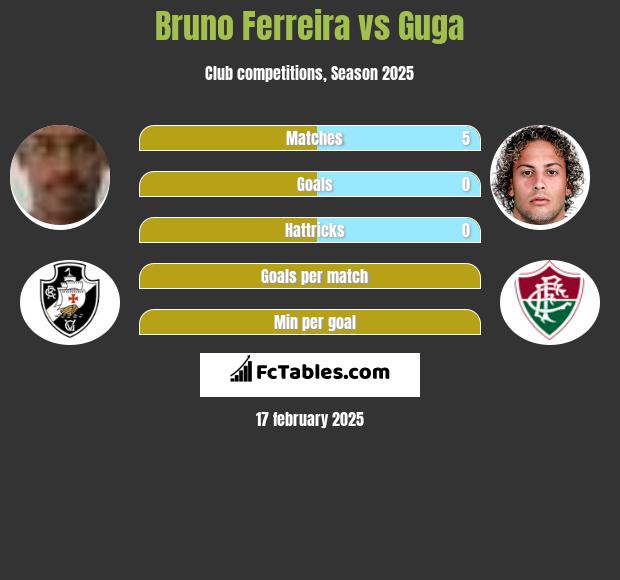 Bruno Ferreira vs Guga h2h player stats