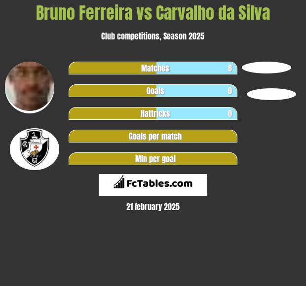 Bruno Ferreira vs Carvalho da Silva h2h player stats