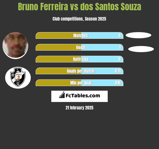 Bruno Ferreira vs dos Santos Souza h2h player stats