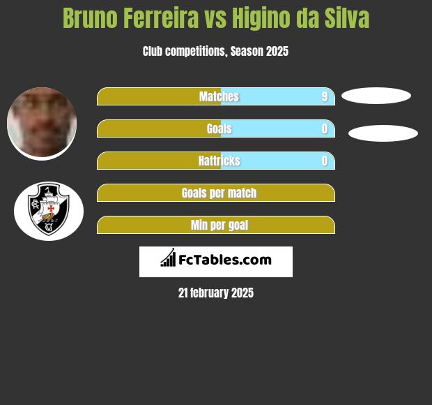 Bruno Ferreira vs Higino da Silva h2h player stats