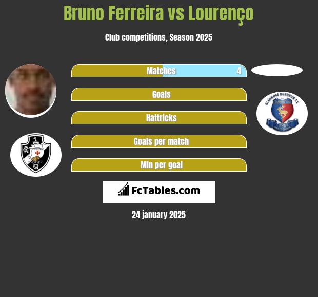 Bruno Ferreira vs Lourenço h2h player stats