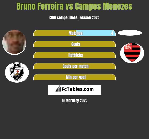 Bruno Ferreira vs Campos Menezes h2h player stats