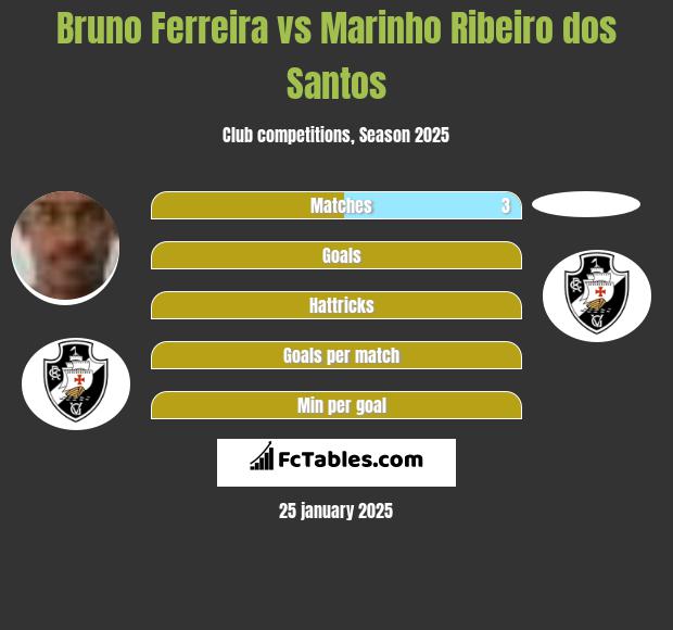 Bruno Ferreira vs Marinho Ribeiro dos Santos h2h player stats