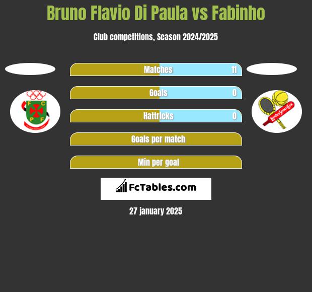 Bruno Flavio Di Paula vs Fabinho h2h player stats