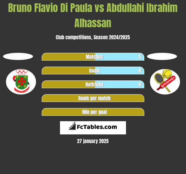 Bruno Flavio Di Paula vs Abdullahi Ibrahim Alhassan h2h player stats