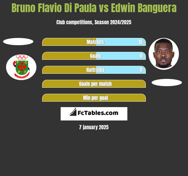 Bruno Flavio Di Paula vs Edwin Banguera h2h player stats