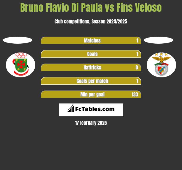 Bruno Flavio Di Paula vs Fins Veloso h2h player stats