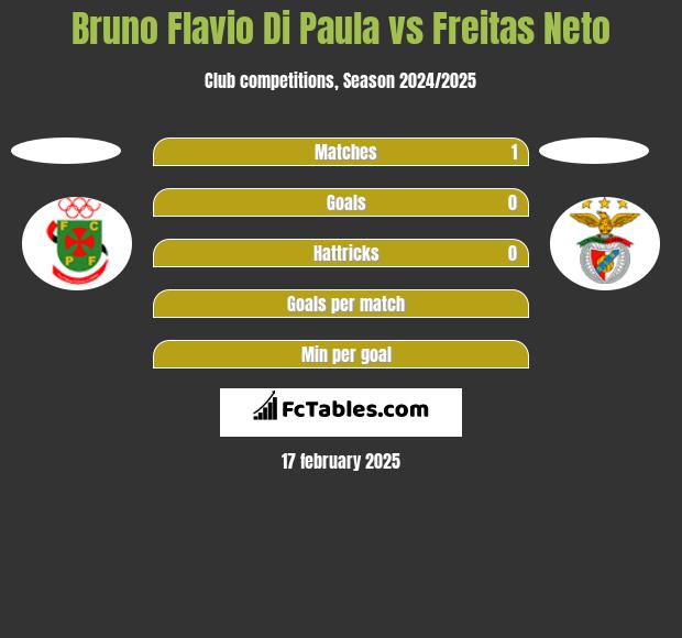 Bruno Flavio Di Paula vs Freitas Neto h2h player stats