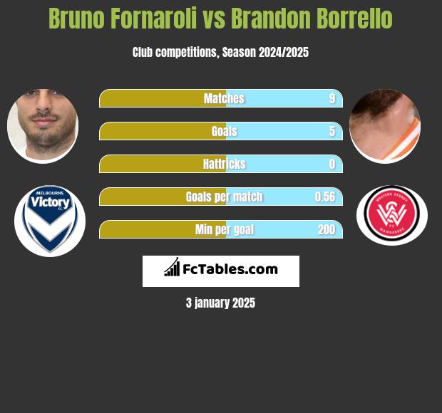 Bruno Fornaroli vs Brandon Borrello h2h player stats