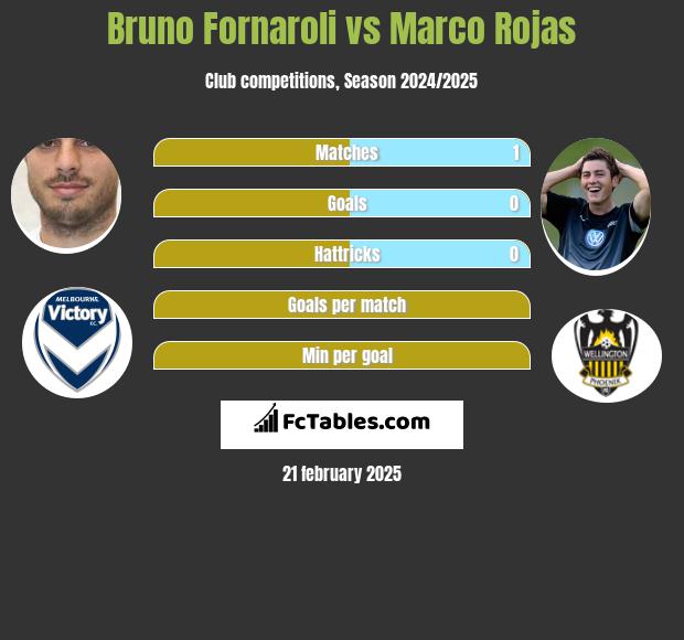 Bruno Fornaroli vs Marco Rojas h2h player stats