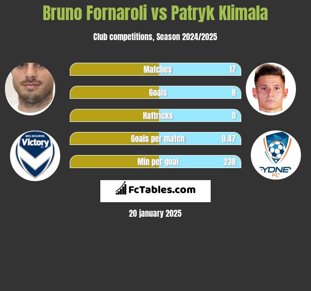 Bruno Fornaroli vs Patryk Klimala h2h player stats