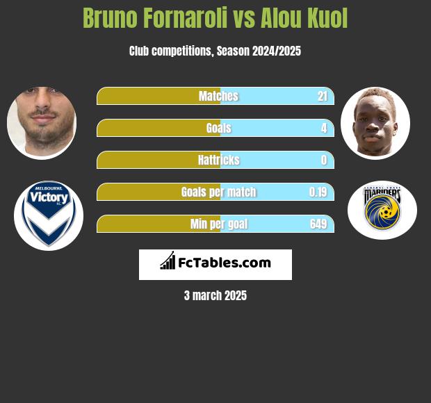 Bruno Fornaroli vs Alou Kuol h2h player stats