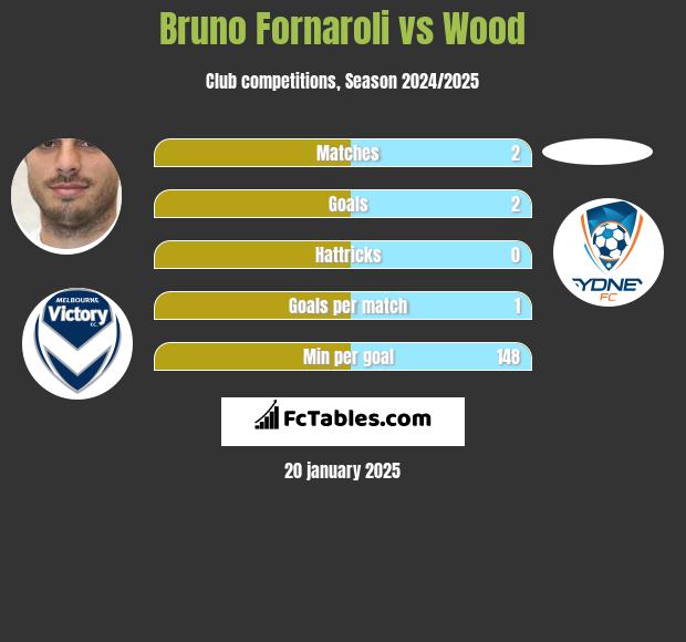 Bruno Fornaroli vs Wood h2h player stats