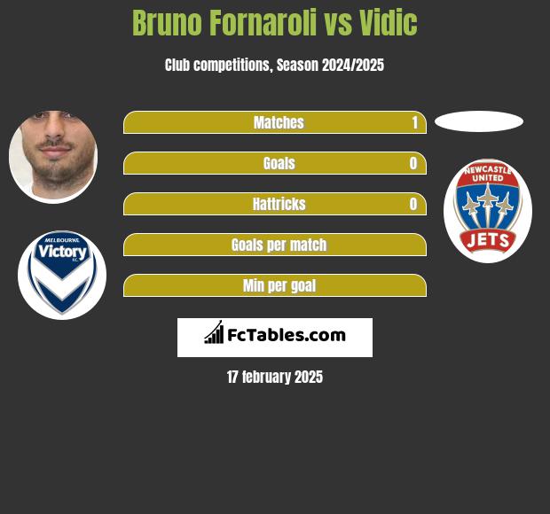 Bruno Fornaroli vs Vidic h2h player stats