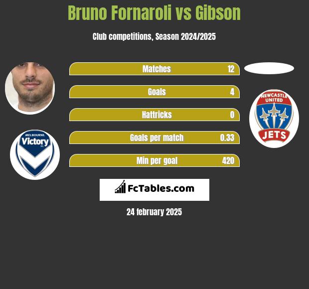 Bruno Fornaroli vs Gibson h2h player stats