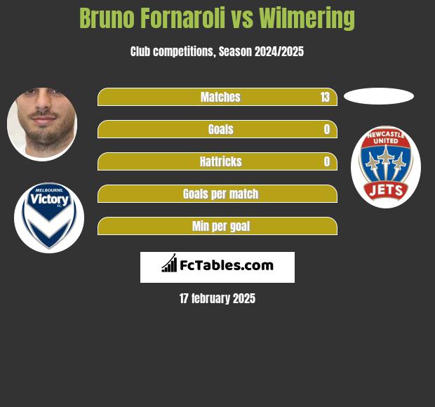 Bruno Fornaroli vs Wilmering h2h player stats