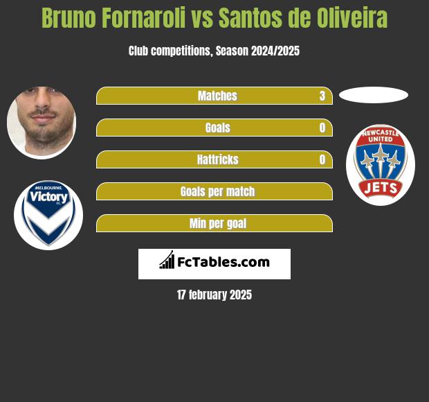 Bruno Fornaroli vs Santos de Oliveira h2h player stats