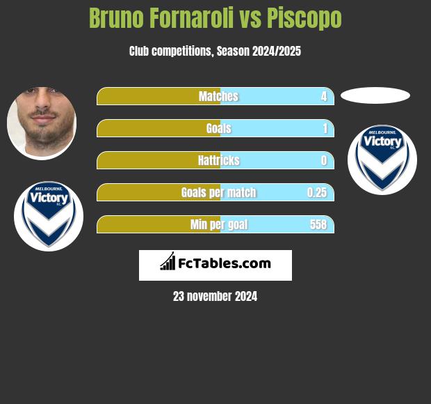 Bruno Fornaroli vs Piscopo h2h player stats