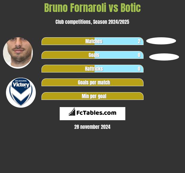 Bruno Fornaroli vs Botic h2h player stats