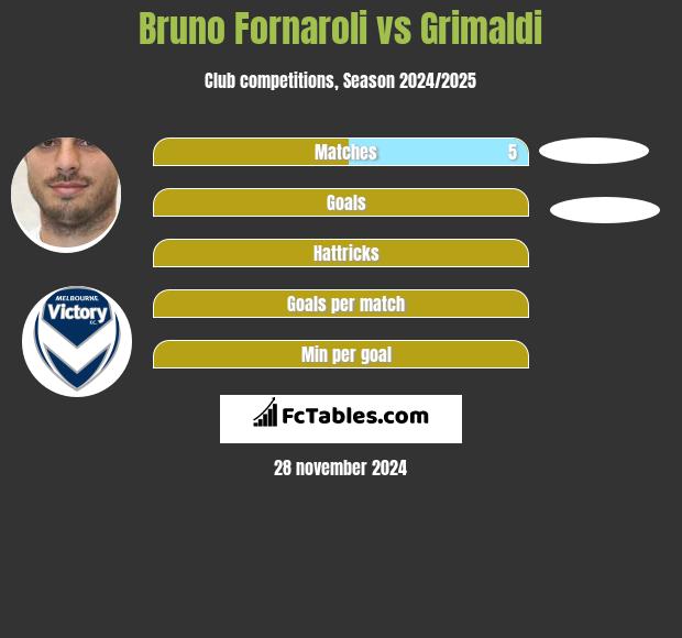 Bruno Fornaroli vs Grimaldi h2h player stats