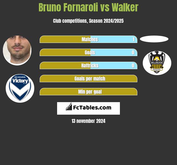 Bruno Fornaroli vs Walker h2h player stats