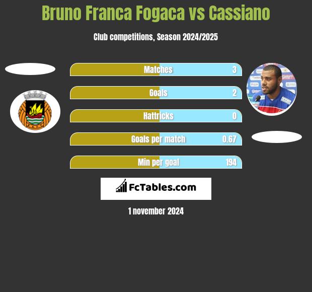 Bruno Franca Fogaca vs Cassiano h2h player stats