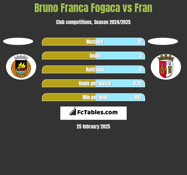 Bruno Franca Fogaca vs Fran h2h player stats