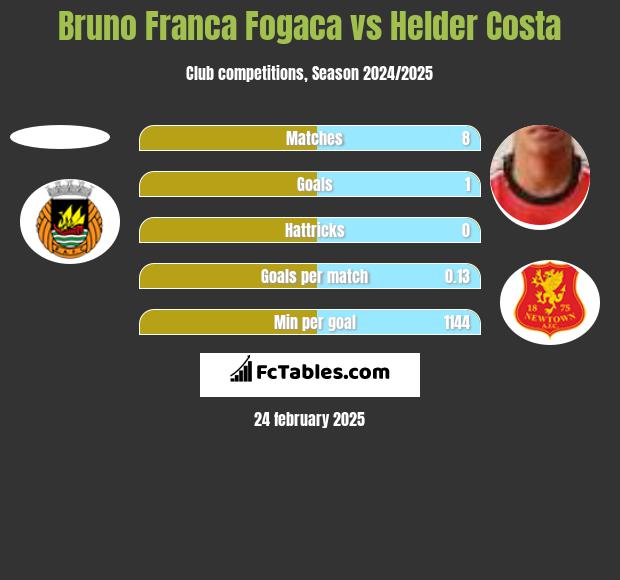 Bruno Franca Fogaca vs Helder Costa h2h player stats