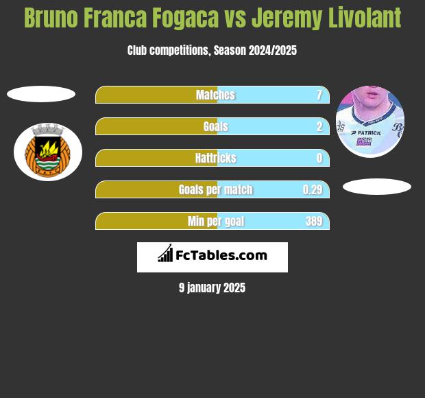 Bruno Franca Fogaca vs Jeremy Livolant h2h player stats