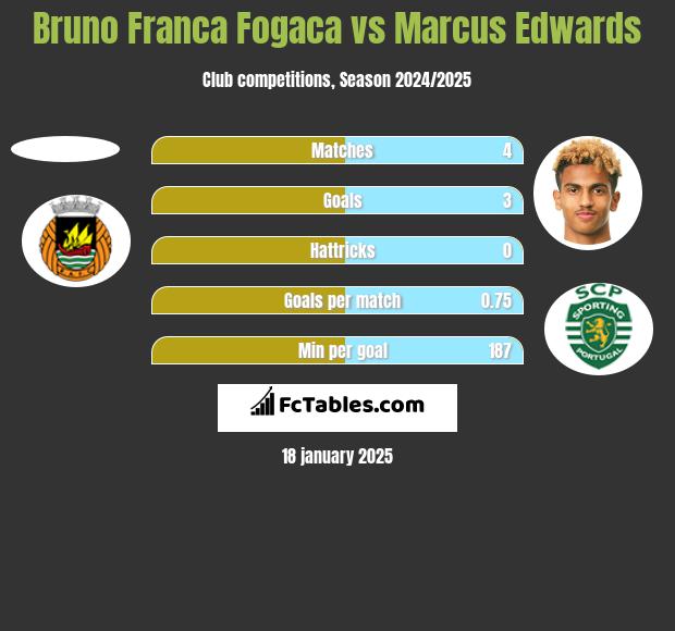 Bruno Franca Fogaca vs Marcus Edwards h2h player stats