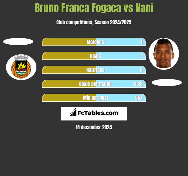 Bruno Franca Fogaca vs Nani h2h player stats