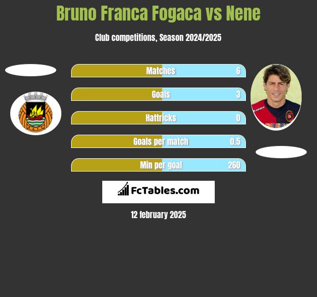 Bruno Franca Fogaca vs Nene h2h player stats