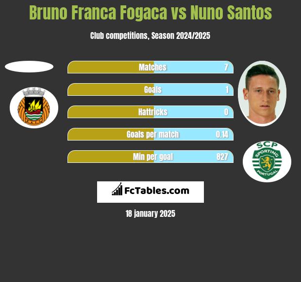 Bruno Franca Fogaca vs Nuno Santos h2h player stats