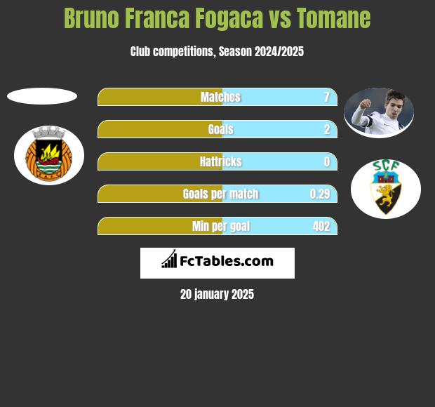 Bruno Franca Fogaca vs Tomane h2h player stats