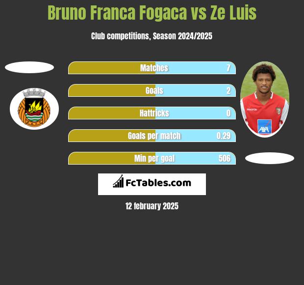 Bruno Franca Fogaca vs Ze Luis h2h player stats