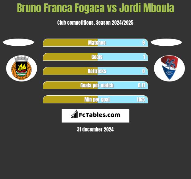 Bruno Franca Fogaca vs Jordi Mboula h2h player stats