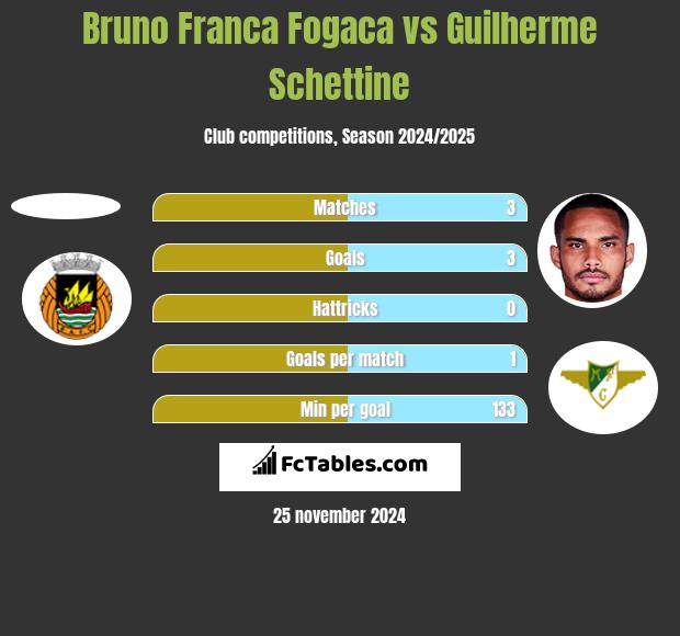 Bruno Franca Fogaca vs Guilherme Schettine h2h player stats