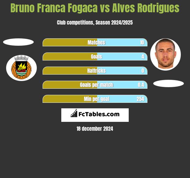 Bruno Franca Fogaca vs Alves Rodrigues h2h player stats