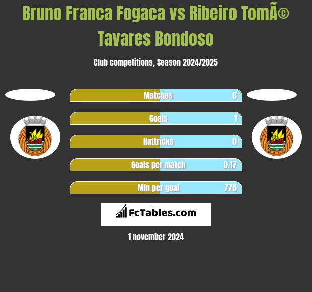 Bruno Franca Fogaca vs Ribeiro TomÃ© Tavares Bondoso h2h player stats